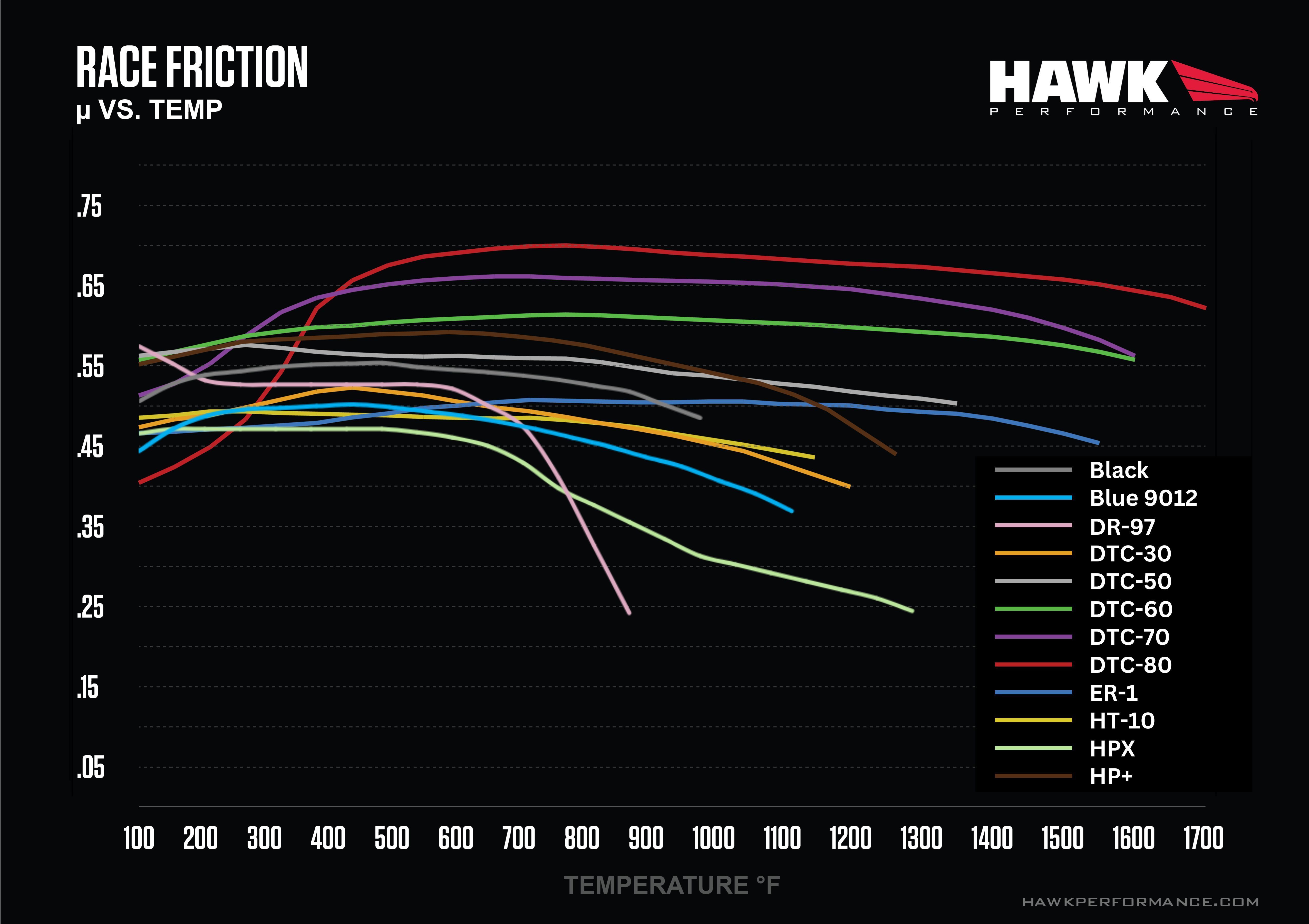Hawk brake pad temperature chart